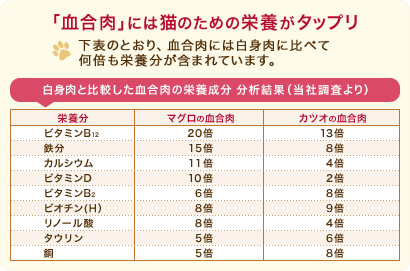 ｢血合肉｣には猫のための栄養がタップリ