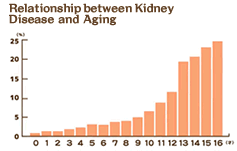 Relationship between Kidney Disease and Aging