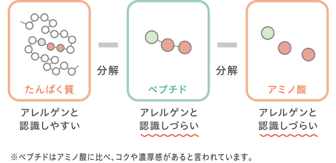 たんぱく源を1種類に限定して与えましょう。